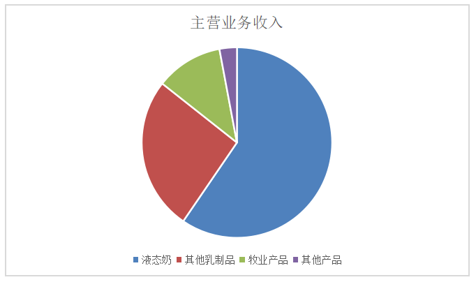 基于哈佛分析框架下的光明乳业股份有限公司财务分析
