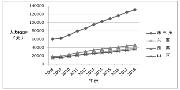 广东省教育不平衡与经济发展分析