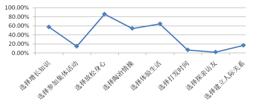 论在校大学生旅游行为特征——以内蒙古师范大学为例