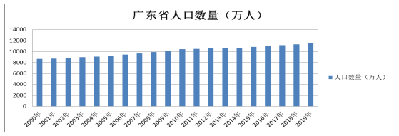广东省人口红利及其对经济增长的影响