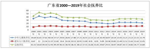 广东省人口红利及其对经济增长的影响