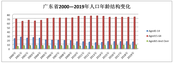 广东省人口红利及其对经济增长的影响