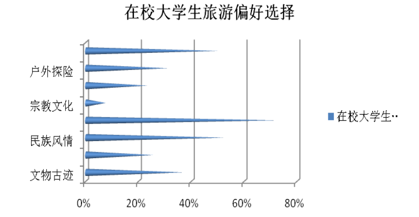 论在校大学生旅游行为特征——以内蒙古师范大学为例