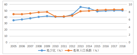 广东省人口老龄化对产业结构的影响研究
