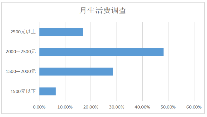 论在校大学生旅游行为特征——以内蒙古师范大学为例