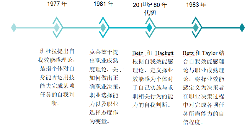 影响大学生择业效能感的因素分析