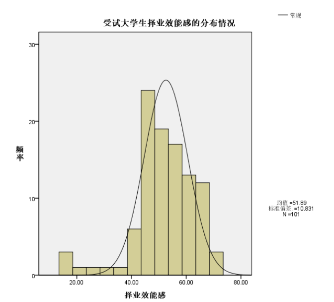 影响大学生择业效能感的因素分析