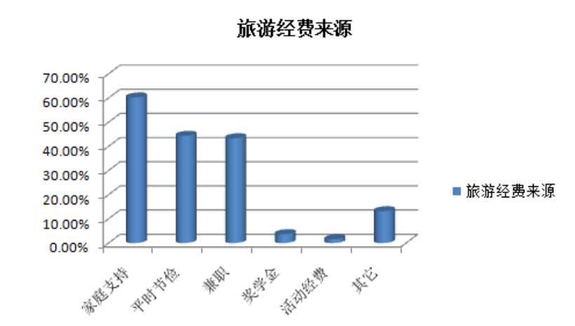 论在校大学生旅游行为特征——以内蒙古师范大学为例