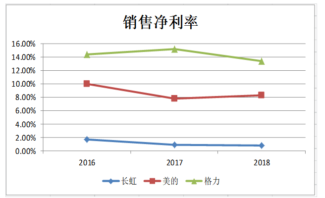 长虹集团经营状况分析与思考-以企业盈利分析为视角