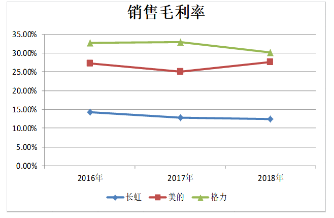 长虹集团经营状况分析与思考-以企业盈利分析为视角