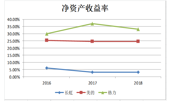 长虹集团经营状况分析与思考-以企业盈利分析为视角