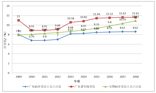 广东省人口老龄化对卫生支出影响分析