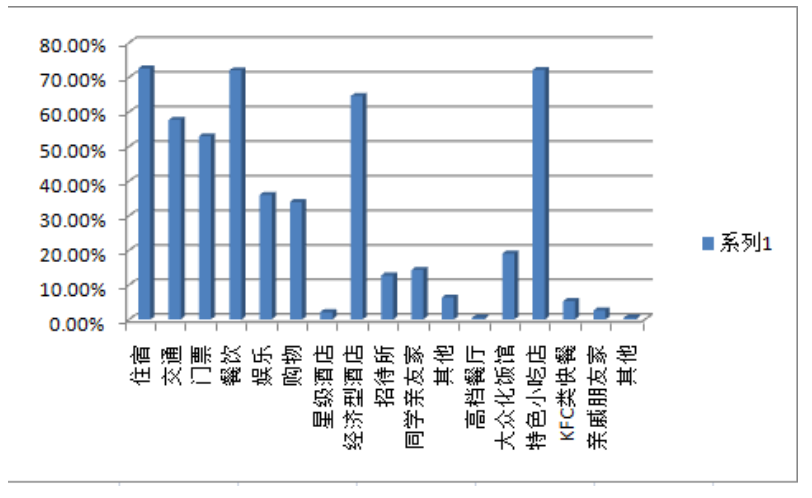 论在校大学生旅游行为特征——以内蒙古师范大学为例