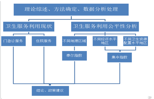 广东省卫生服务利用及公平性分析