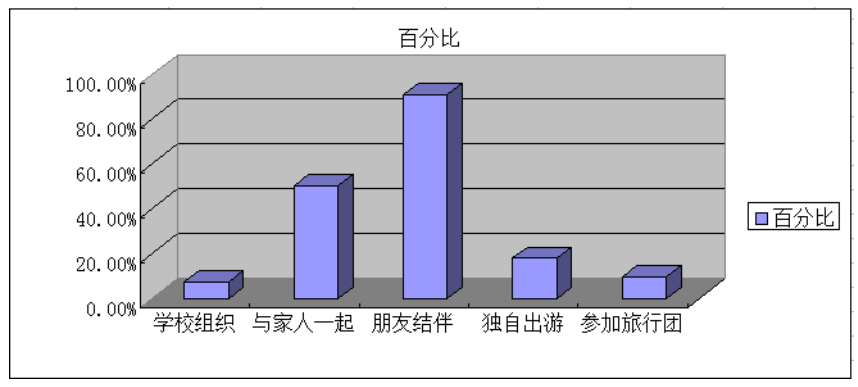 论在校大学生旅游行为特征——以内蒙古师范大学为例