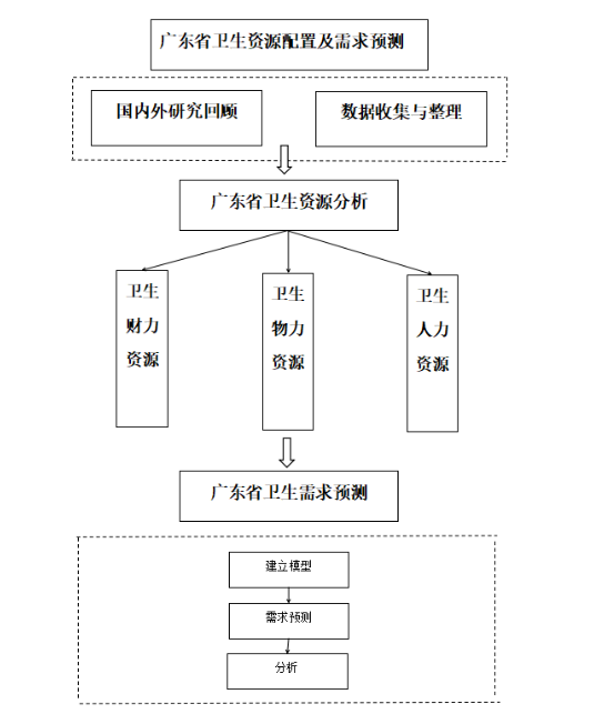 广东省卫生资源配置分析及需求预测研究