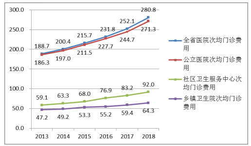 广东省卫生资源配置分析及需求预测研究