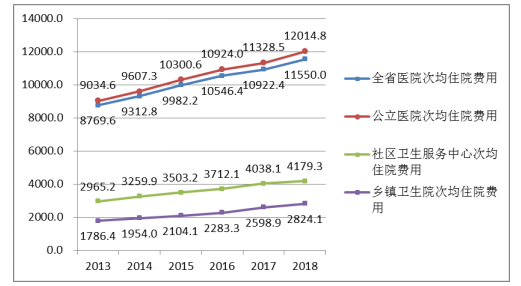 广东省卫生资源配置分析及需求预测研究