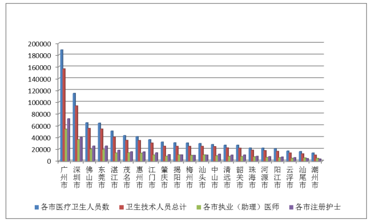 广东省卫生资源配置分析及需求预测研究