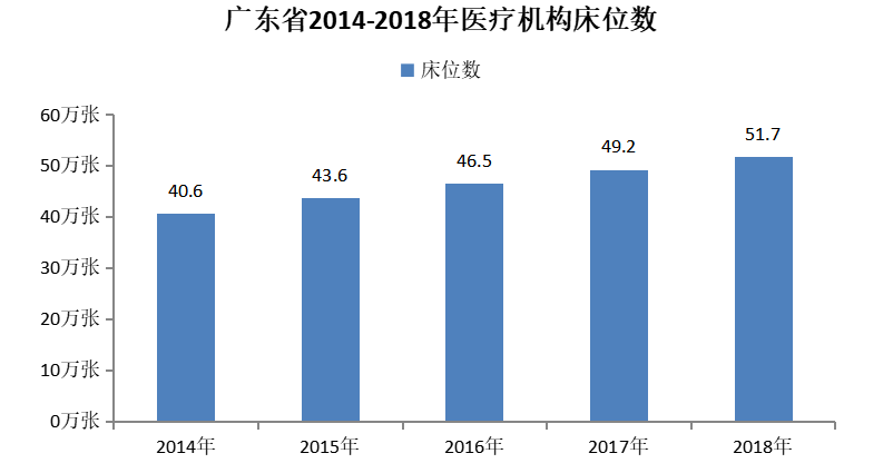 广东省卫生资源配置效率评价分析