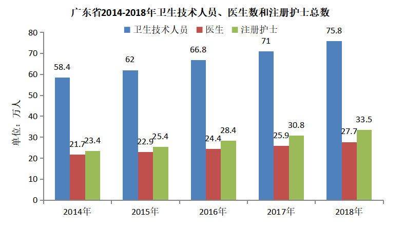 广东省卫生资源配置效率评价分析