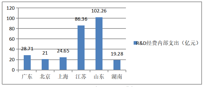 广东省医药产业的创新发展研究