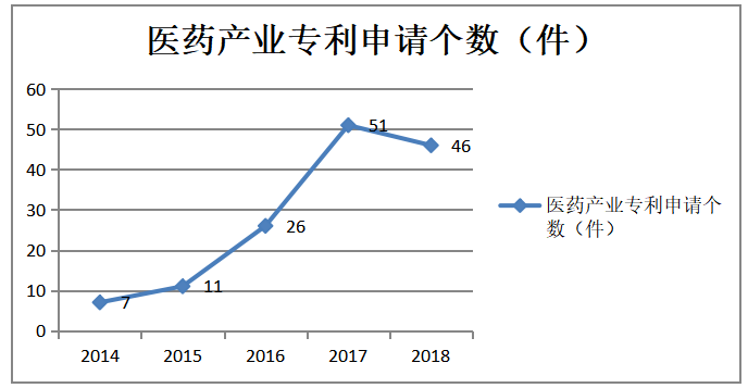 广东省医药产业的创新发展研究