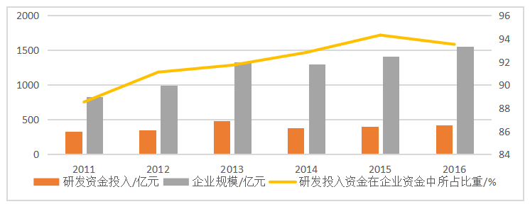 广东省医药产业发展对策研究