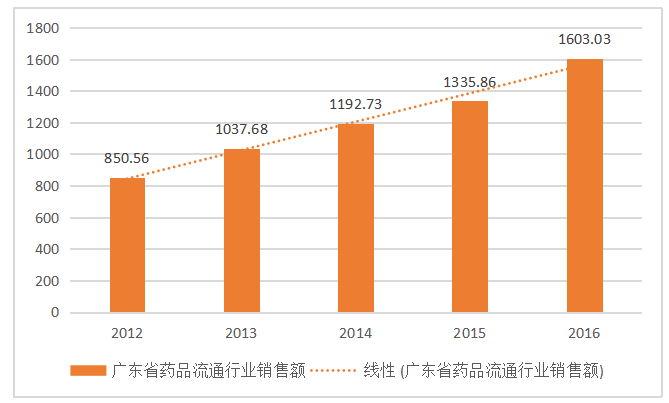 广东省医药产业发展对策研究