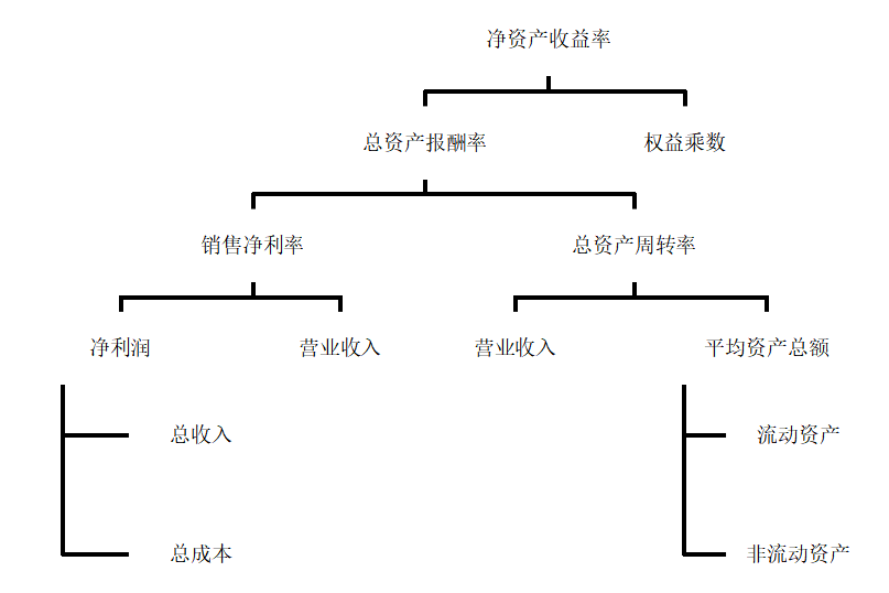 基于杜邦分析体系对小熊电器股份有限公司的盈利能力研究
