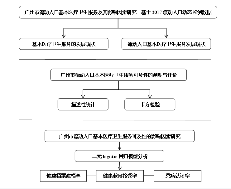 广州市流动人口基本医疗卫生服务可及性及影响因素研究