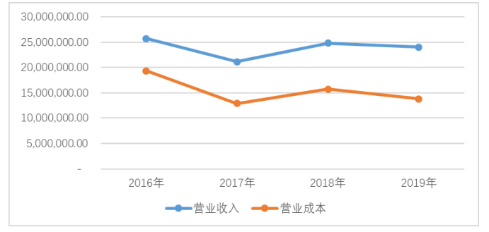 中小企业财务报表分析——以广州中大中鸣科技有限公司为例