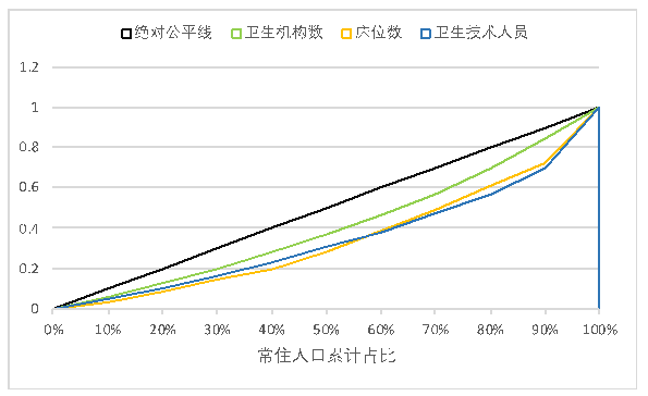 广州市卫生资源的空间布局及综合评价研究