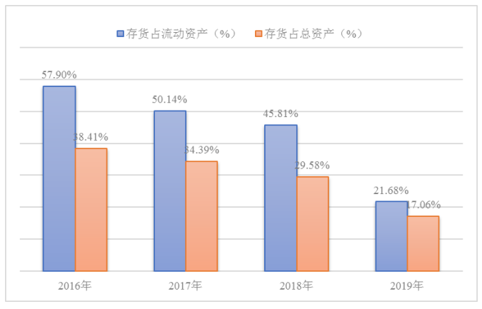 小熊电器有限公司存货管理研究
