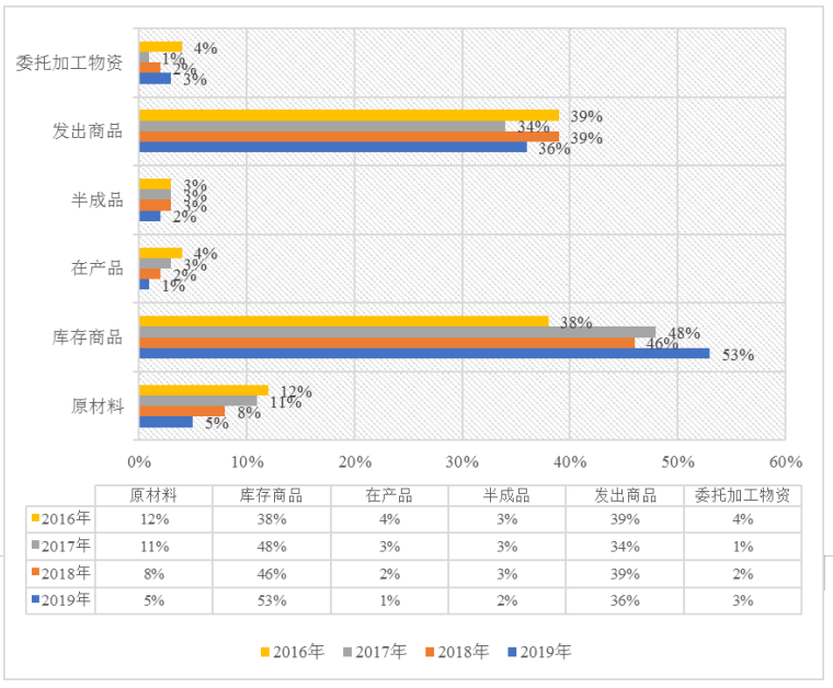 小熊电器有限公司存货管理研究