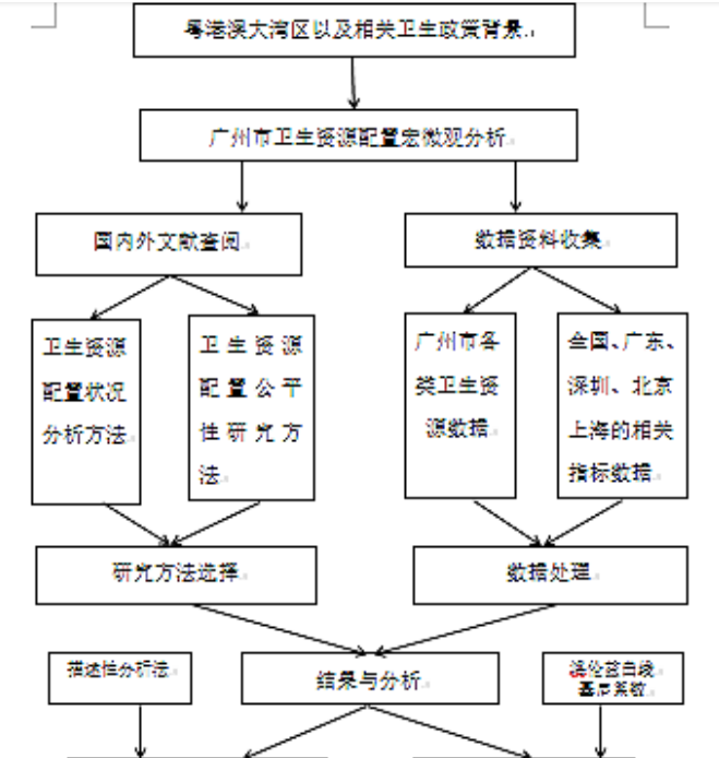 广州市卫生资源配置的宏微观分析