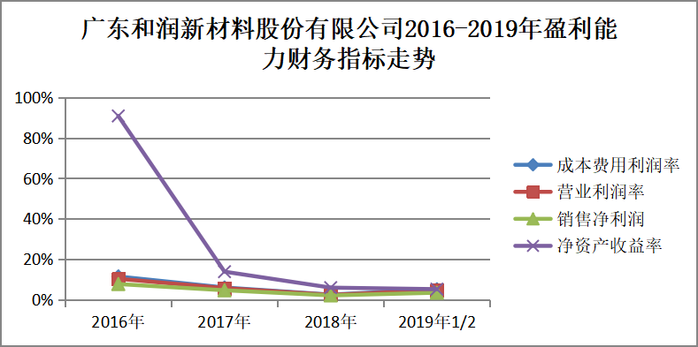 中小企业财务报表分析研究——以广东和润新材料股份有限公司为例