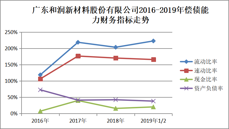 中小企业财务报表分析研究——以广东和润新材料股份有限公司为例