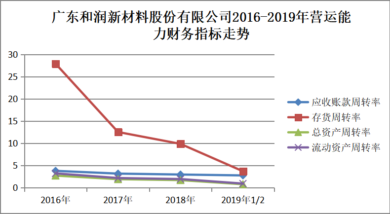 中小企业财务报表分析研究——以广东和润新材料股份有限公司为例