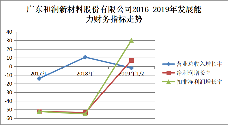 中小企业财务报表分析研究——以广东和润新材料股份有限公司为例