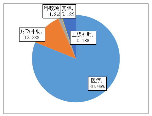 广州市卫生资源配置的宏微观分析