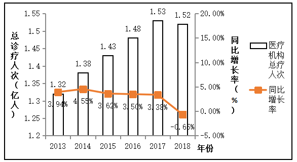 广州市卫生资源配置的宏微观分析