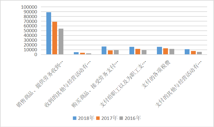 大博医疗科技股份有限公司现金流量表分析
