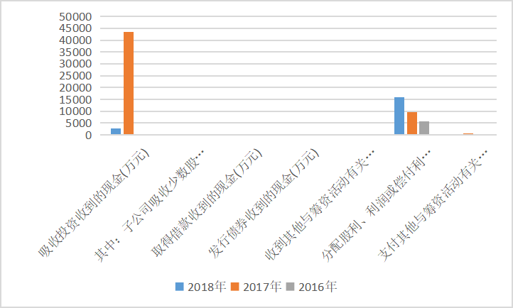 大博医疗科技股份有限公司现金流量表分析