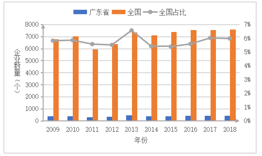 基于SCP范式的广东省医药制造产业分析