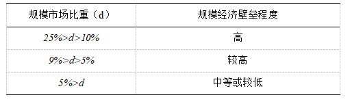 基于SCP范式的广东省医药制造产业分析