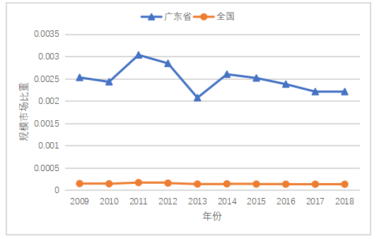基于SCP范式的广东省医药制造产业分析