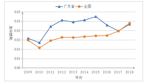 基于SCP范式的广东省医药制造产业分析