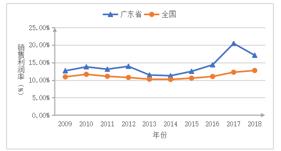 基于SCP范式的广东省医药制造产业分析