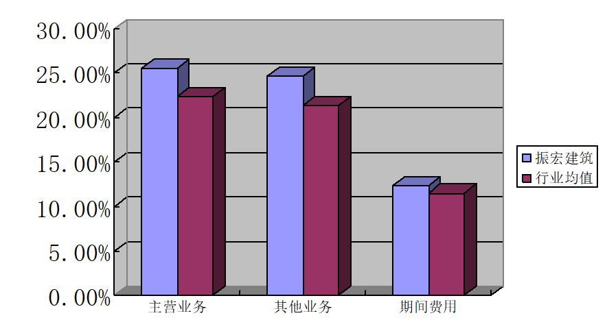 荆州市振宏建筑劳务有限公司盈利能力问题研究